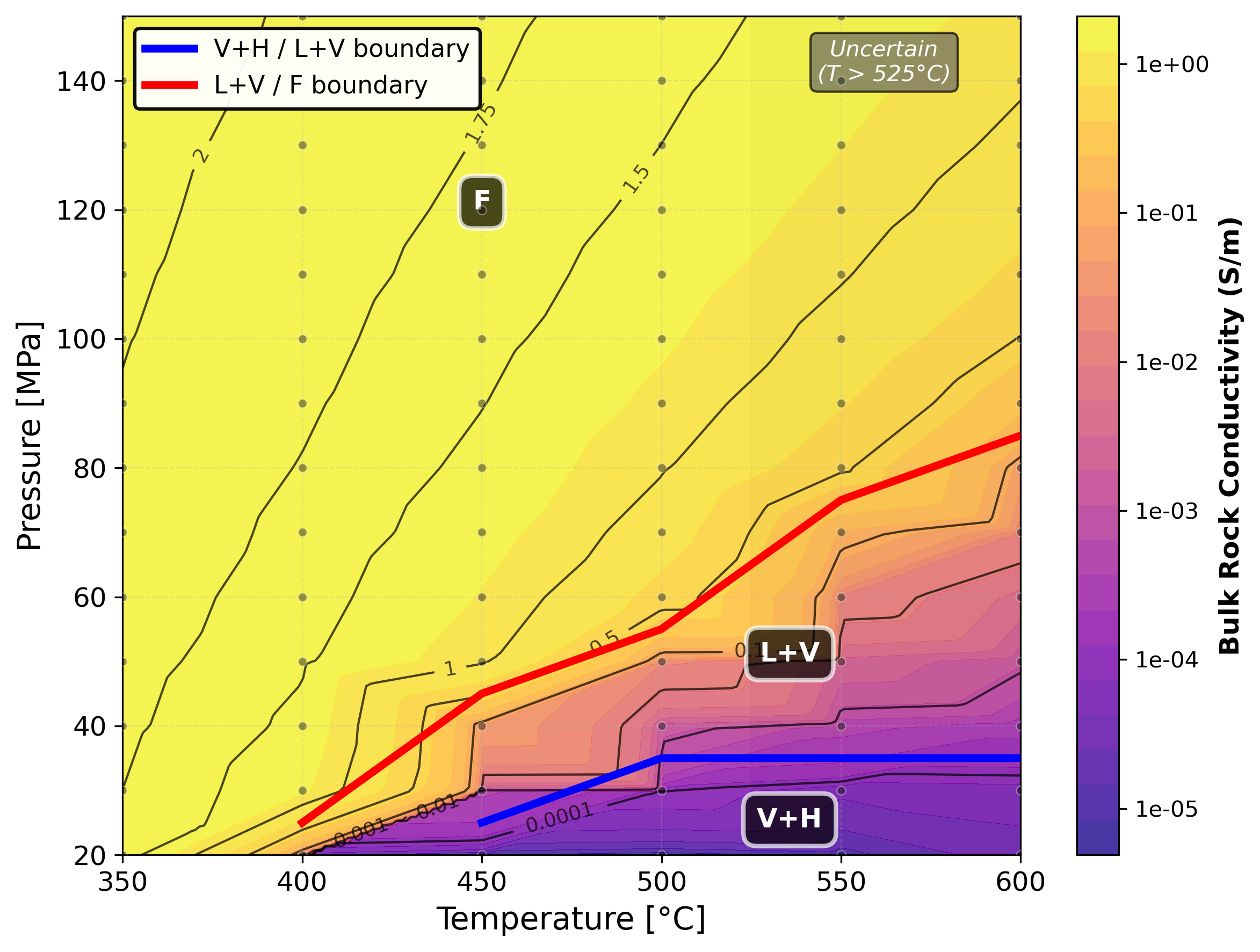 Conductivity estimation