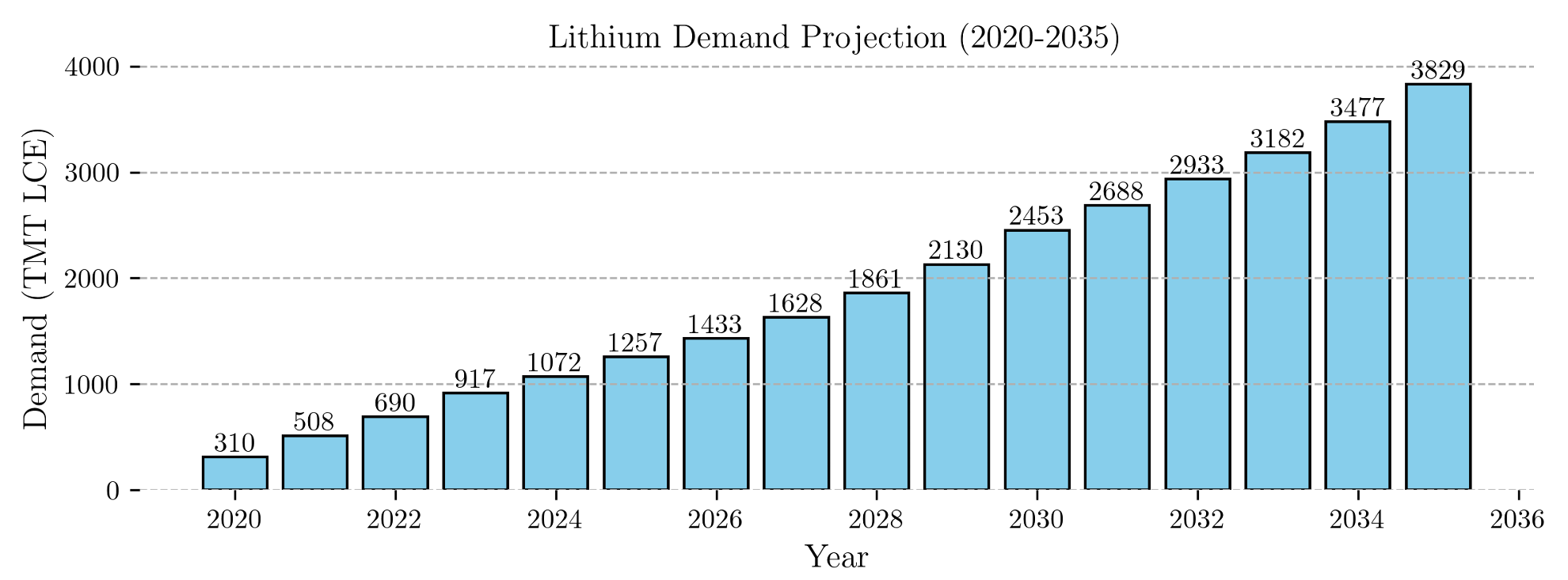 Annual flux of Lithium at TVZ