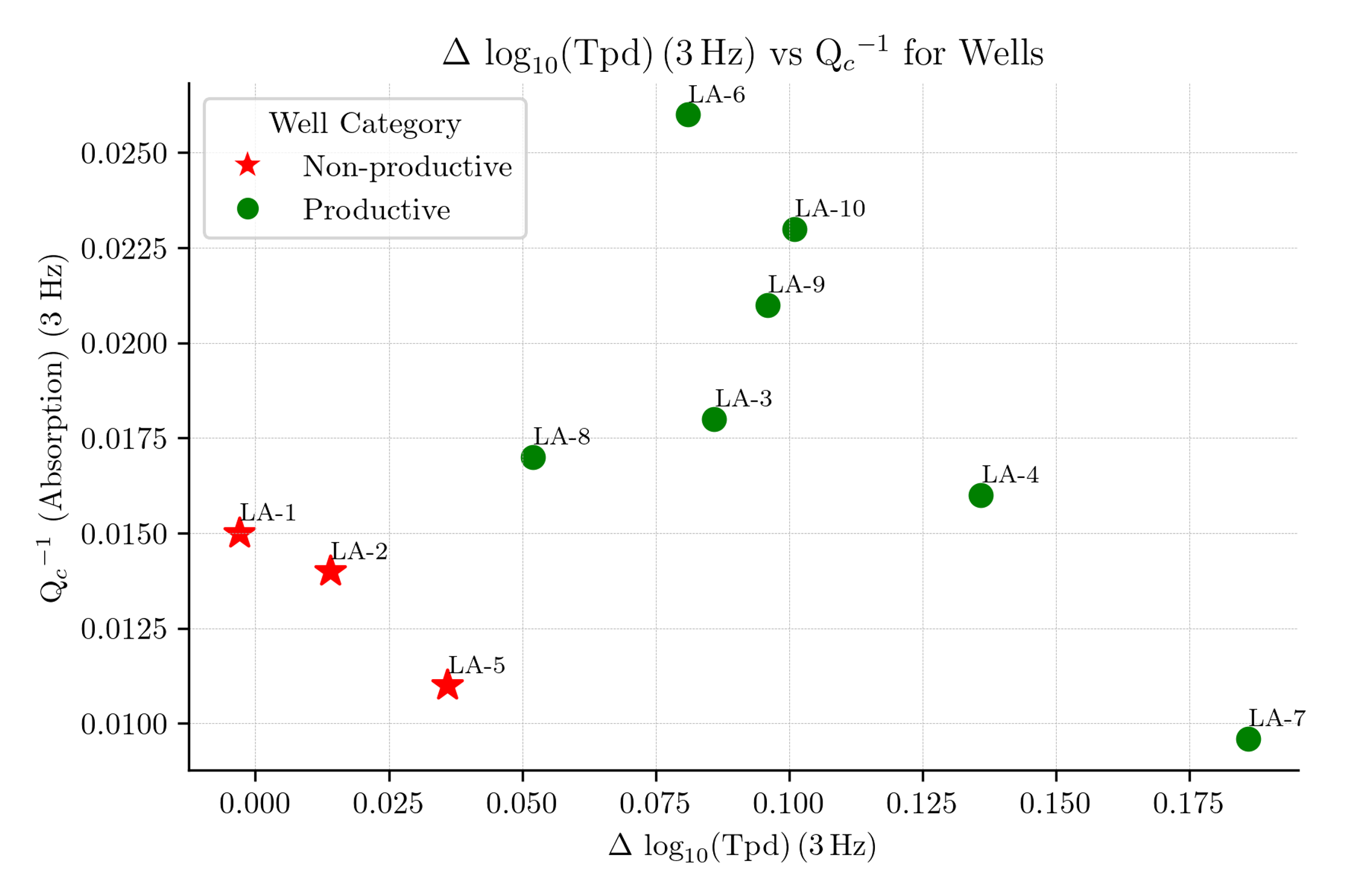Productive vs Non-Productive areas at Aluto-Langano