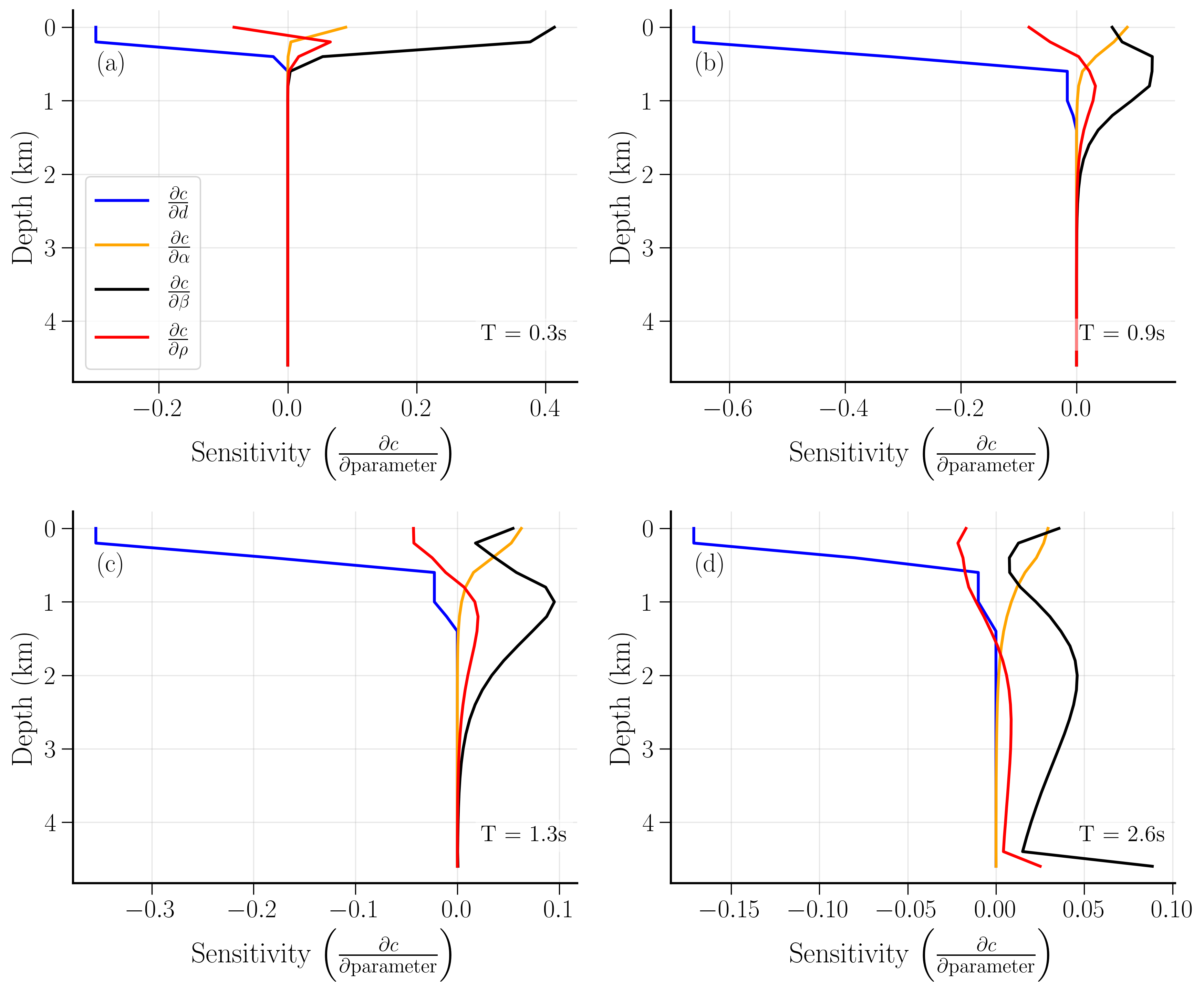 Seismic events in 3d space