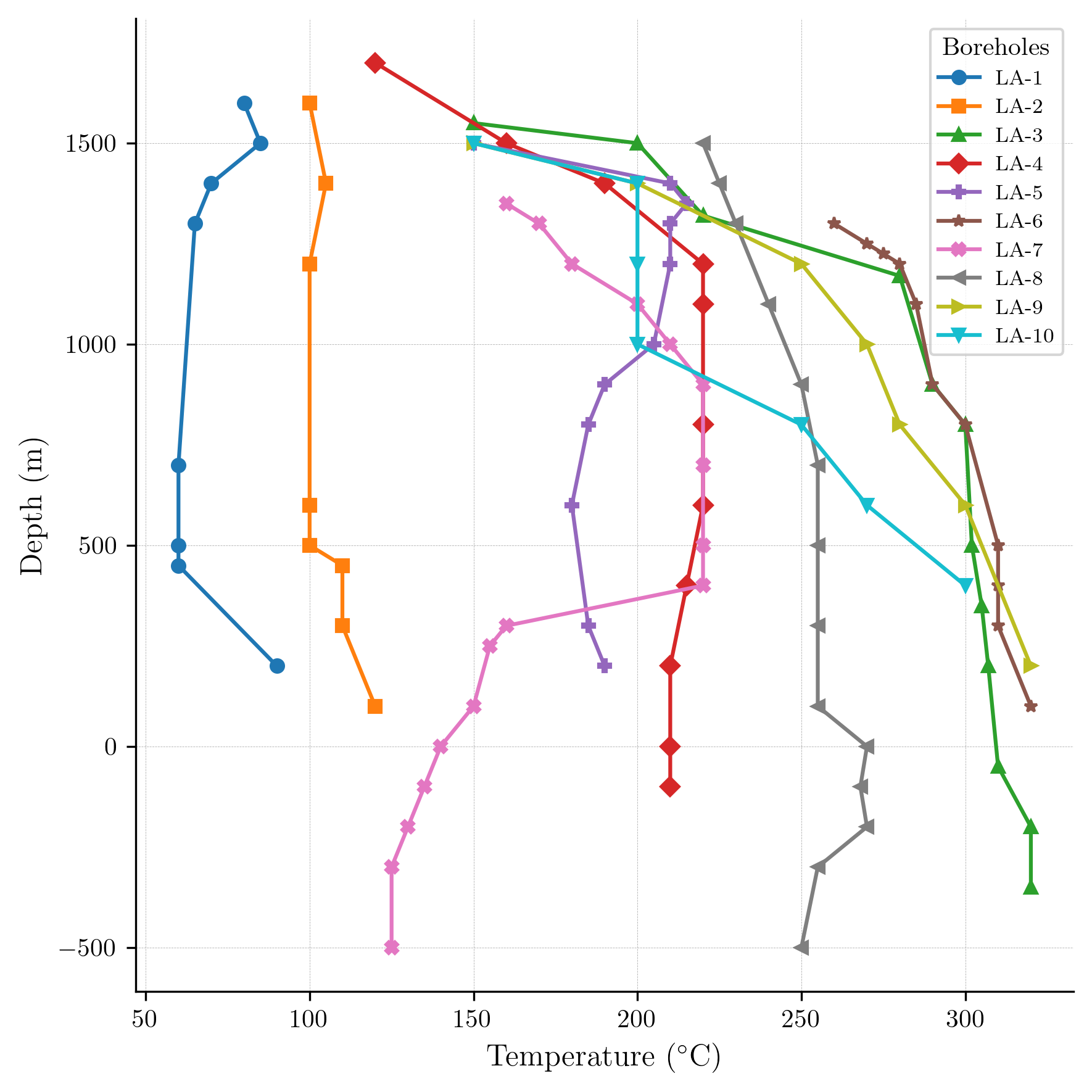 Temperature profile at Aluto-Langano