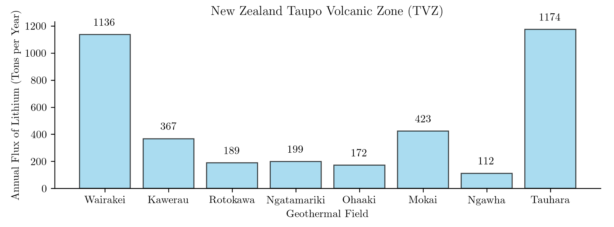 Annual flux of Lithium at TVZ